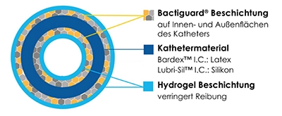 20260803 Bactiguard Katheter 2